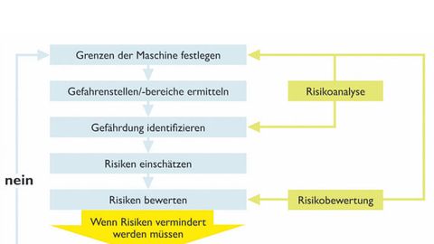 Ablauf einer Risikobeurteilung nach EN-ISO 14121-1