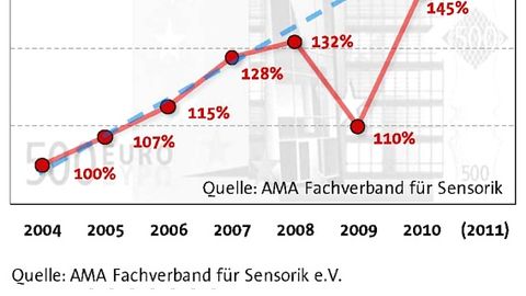 Sensor- und Messtechnik: Investitionsstau löst sich