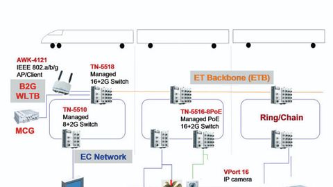 Architektur einer einfachen Videoüberwachungslösung eingebettet in eine ethernetbasierte Netzwerk-Infrastruktur. Architektur einer einfachen Videoüberwachungslösung eingebettet in eine ethernetbasierte Netzwerk-Infrastruktur.