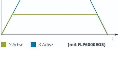 Tabelle, Geschwindigkeitsprofil mit Energie-Optimierungs-Software (EOS)