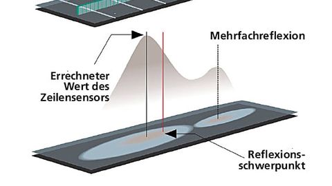 Grafik, Unterschied zwischen Position Sensitive Devices (PSD) und Zeilensensoren
