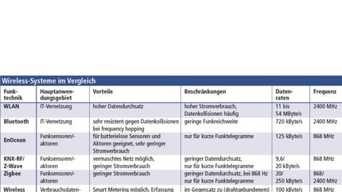 Tabelle, Wireless-Systeme im Vergleich Tabelle, Wireless-Systeme im Vergleich