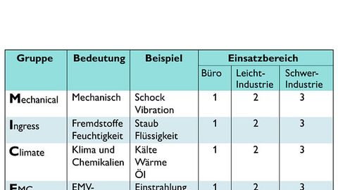 Tabelle, Systematik der MICE-Kennzeichnung nach IEC TR 29106 Tabelle, Systematik der MICE-Kennzeichnung nach IEC TR 29106