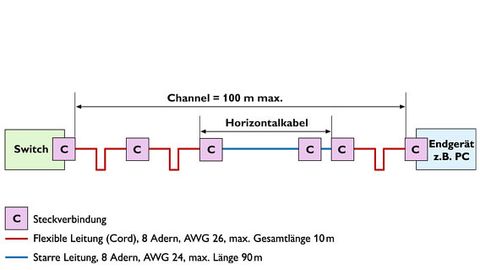 Schema, generische Verkabelung mit zwei Leitungstypen und vier Steckverbindungen Schema, generische Verkabelung mit zwei Leitungstypen und vier Steckverbindungen