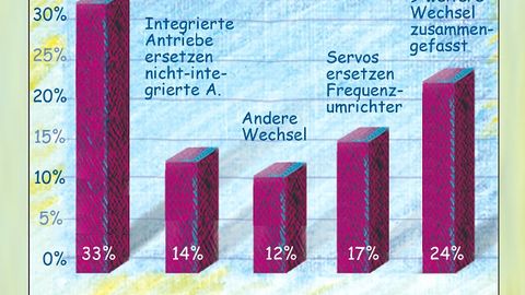 Grafik, Wechsel der elektronischen Antriebstechnologien 2011