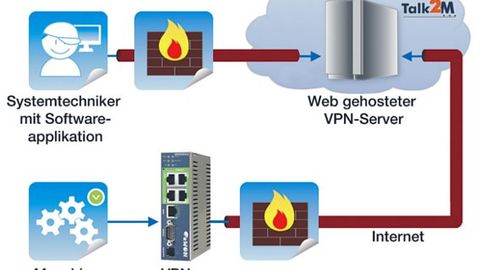 Konzept webgehosteter VPN-Server Konzept webgehosteter VPN-Server