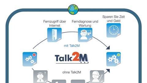 Talk2M Service-Portal Talk2M Service-Portal