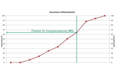 Diagramm, nutzbare Stillstandzeiten Diagramm, nutzbare Stillstandzeiten