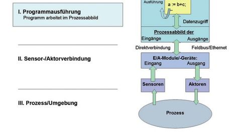 Prozessabbild ohne Anbindung von E/A-Geräten Prozessabbild ohne Anbindung von E/A-Geräten