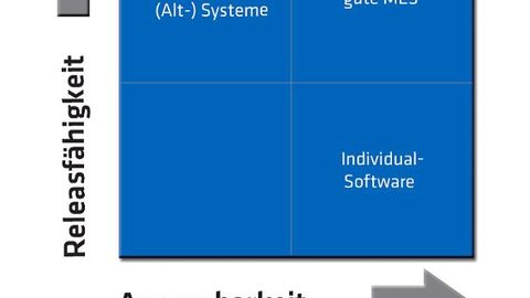 Diagramm, MES-System, Releasefähigkeit/Anpassbarkeit Diagramm, MES-System, Releasefähigkeit/Anpassbarkeit