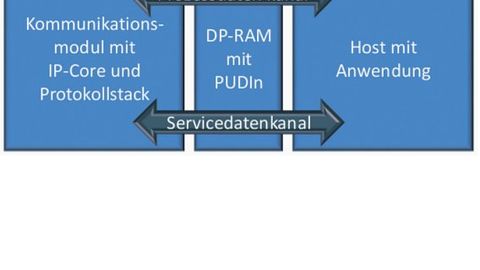Schema, Datenaustausch zwischen Kommunikationsmodul und Host Schema, Datenaustausch zwischen Kommunikationsmodul und Host