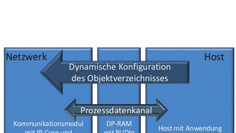 Schema, dynamische Konfiguration des Objektverzeichnisses Schema, dynamische Konfiguration des Objektverzeichnisses