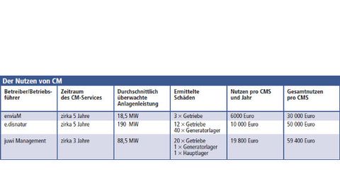 Tabelle, Nutzen von Condition Monitoring Tabelle, Nutzen von Condition Monitoring