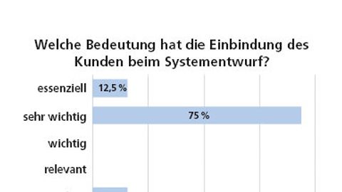 Industrieumfrage iwb, Ergebnis Industrieumfrage iwb, Ergebnis