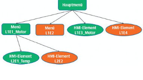 Schema, Struktur HMI-Projekt Schema, Struktur HMI-Projekt