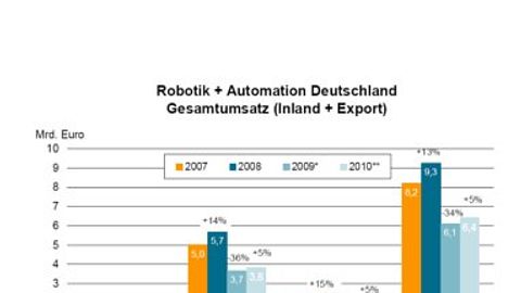 VDMA Robotik+Automation, Grafik Gesamtumsatz VDMA Robotik+Automation, Grafik Gesamtumsatz