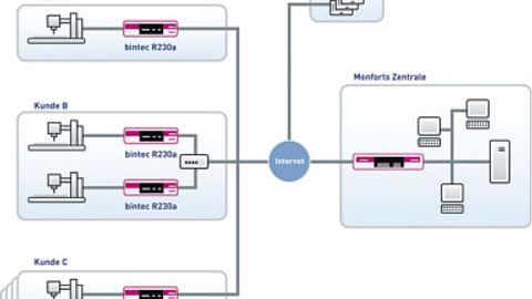 Schema Fernwartungskonzept Fernwartung via Internet Schema Fernwartungskonzept Fernwartung via Internet