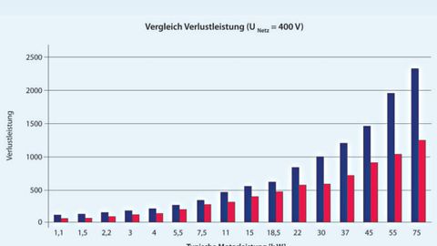 Tabelle, Vergleich Verlustleistung Frequenzumrichter