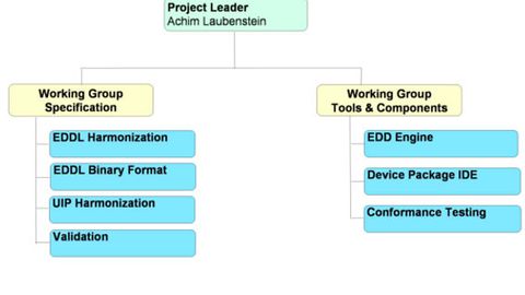 FDI Cooperation, Struktur FDI Cooperation, Struktur
