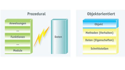 Grafik, Gegenüberstellung prozedurale/objektorientierte Programmierung Grafik, Gegenüberstellung prozedurale/objektorientierte Programmierung