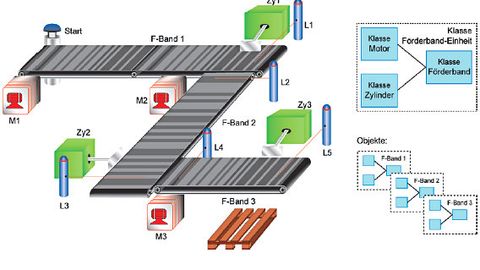 Schema Bausteine der Programmierung Schema Bausteine der Programmierung