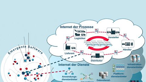 Emergente Software, die Vernetzung der Welten Emergente Software, die Vernetzung der Welten