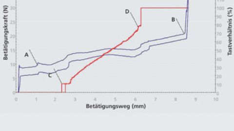Kennlinien Geräteschalter Diagramm