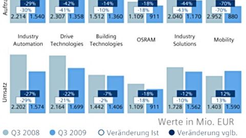 Auftragseingang und Umsatz je Division in Mio. Euro Auftragseingang und Umsatz je Division in Mio. Euro