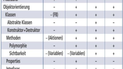 Sprachen und ihre Merkmale Sprachen und ihre Merkmale