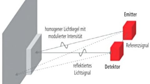 Funktionsprinzip der ToF-Sensoren Funktionsprinzip der ToF-Sensoren