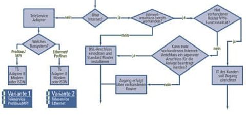 Entscheidungsdiagramm zur Fernwartungsalternative Entscheidungsdiagramm zur Fernwartungsalternative