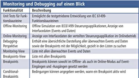 IEC-61499, Monitoring und Debugging auf einen Blick IEC-61499, Monitoring und Debugging auf einen Blick