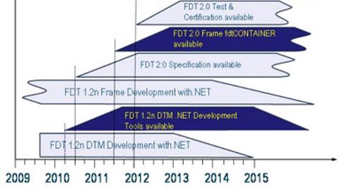 M&M, Entwicklungs-Roadmap FDT M&M, Entwicklungs-Roadmap FDT