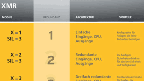 Die XMR-Architektur ermöglicht Lösungen mit frei konfigurierbarer und modularer Mehrfach-Redundanz.