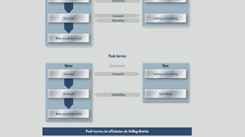 Der Push-Betrieb des Schunk-Motion-Protokolls arbeitet effizienter als der Polling-Betrieb; dadurch lassen sich deutlich mehr Geräte an einem Busstrang betreiben. Der Push-Betrieb des Schunk-Motion-Protokolls arbeitet effizienter als der Polling-Betrieb; dadurch lassen sich deutlich mehr Geräte an einem Busstrang betreiben.