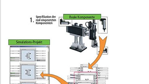 Für die Simulation wird lediglich das Verhalten auf Komponentenseite nachgebildet. Für die Simulation wird lediglich das Verhalten auf Komponentenseite nachgebildet.