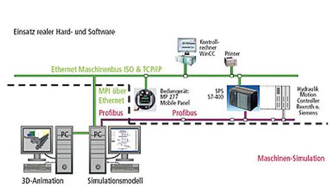Für die Simulation notwendiger Hardwareaufbau. Für die Simulation notwendiger Hardwareaufbau.