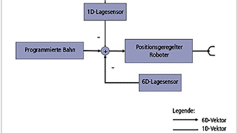 Synchronisationsprinzip der Montage in Bewegung: Die Ist-Position von Produkt und Roboter wird erfasst und zur Regelung des Roboters verwendet. Dadurch lassen sich auch die Störungen erfassen, die direkt auf den Montagehauptkörper wirken. Synchronisationsprinzip der Montage in Bewegung: Die Ist-Position von Produkt und Roboter wird erfasst und zur Regelung des Roboters verwendet. Dadurch lassen sich auch die Störungen erfassen, die direkt auf den Montagehauptkörper wirken.