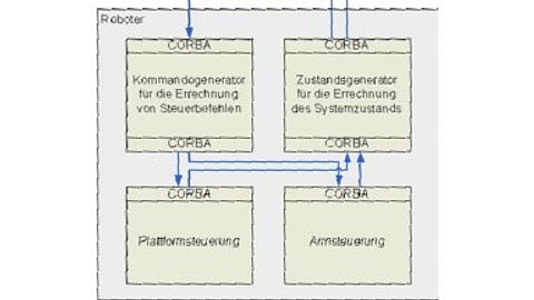 Robotik: Interaktion aus der Ferne - Das Projekt ImRoNet Robotik: Interaktion aus der Ferne - Das Projekt ImRoNet