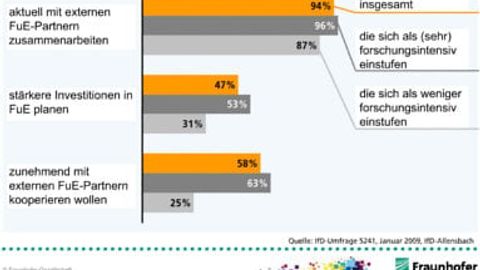 Fraunhofer-Gesellschaft, Umfrage Forschungseinrichtungen Fraunhofer-Gesellschaft, Umfrage Forschungseinrichtungen