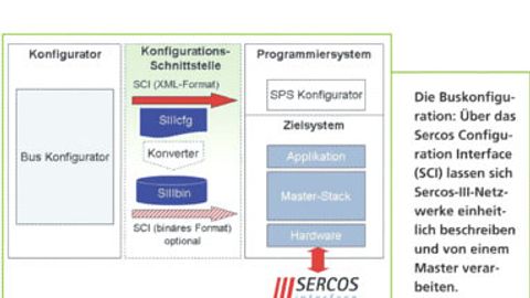 Sercos, Buskonfiguration
