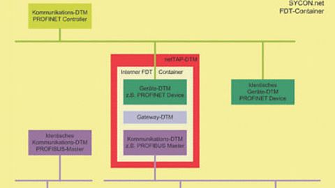 DTM für Gateways zwischen Busprotokollen DTM für Gateways zwischen Busprotokollen
