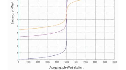 Neutralitätskurven Neutralitätskurven