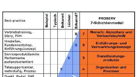 Die eingetragenen Kreuze spiegeln das Ergebnis einer in 2007 durchgeführten Befragung von rund 50 Unternehmen aus dem Maschinen- und Anlagenbau wider beziehungsweise die typische Selbsteinschätzung derjenigen, die Telesupportlösungen noch nicht aktiv Die eingetragenen Kreuze spiegeln das Ergebnis einer in 2007 durchgeführten Befragung von rund 50 Unternehmen aus dem Maschinen- und Anlagenbau wider beziehungsweise die typische Selbsteinschätzung derjenigen, die Telesupportlösungen noch nicht aktiv