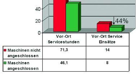 Beispiel für ein Online-Diagnosesystem: Dieses robuste „Embedded”œ-System bezieht über standardisierte FeldbusProtokolle ein Prozessabbild. Dieses Abbild enthält die Werte der Sensoren und Steuersignale der Maschine und wird in der Regel im Arbeitsta Beispiel für ein Online-Diagnosesystem: Dieses robuste „Embedded”œ-System bezieht über standardisierte FeldbusProtokolle ein Prozessabbild. Dieses Abbild enthält die Werte der Sensoren und Steuersignale der Maschine und wird in der Regel im Arbeitsta