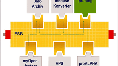  Die Stärken service-orientierter Architekturen: Änderungen im Prozessablauf wie das Einfügen einer Signaturprüfung sind ohne Änderungen an bestehenden Programmen möglich