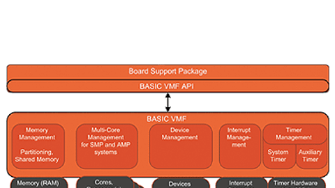 Die Basic VMF ist die zentrale Verwaltungsstelle von RTOS-VM. Sie wird über das Board Support Package des RTOS über eine einfache Sprungtabelle angesteuert und verwaltet Memory, Processor Cores, Devices, Interrupts, Timer und mehr. Die Basic VMF ist die zentrale Verwaltungsstelle von RTOS-VM. Sie wird über das Board Support Package des RTOS über eine einfache Sprungtabelle angesteuert und verwaltet Memory, Processor Cores, Devices, Interrupts, Timer und mehr.