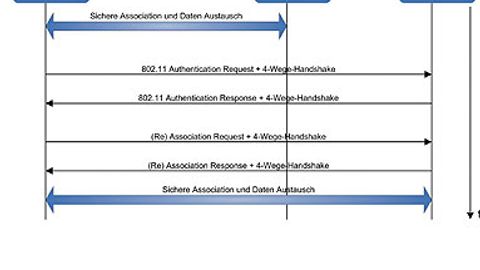 Roaming-Vorgang nach IEEE 802.11r: Der 4-Wege-Handshake wird durch so genanntes „piggybacking”œ auf Frames der offenen Authentifizierung und Re-Assoziierung durchgeführt. Roaming-Vorgang nach IEEE 802.11r: Der 4-Wege-Handshake wird durch so genanntes „piggybacking”œ auf Frames der offenen Authentifizierung und Re-Assoziierung durchgeführt.