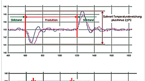 Temperaturverlauf der Heizkanäle 1 und 2: Ohne Störgrößenaufschaltung (oben) liegt die Temperaturschwankung bei akzeptablen 2,5 Temperaturverlauf der Heizkanäle 1 und 2: Ohne Störgrößenaufschaltung (oben) liegt die Temperaturschwankung bei akzeptablen 2,5