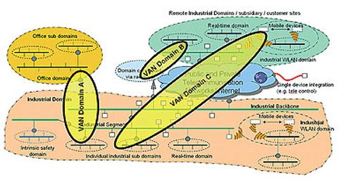Beispiele verschiedener VAN-Domänen entsprechend unterschiedlicher automatisierungstechnischer Applikationen. Beispiele verschiedener VAN-Domänen entsprechend unterschiedlicher automatisierungstechnischer Applikationen.
